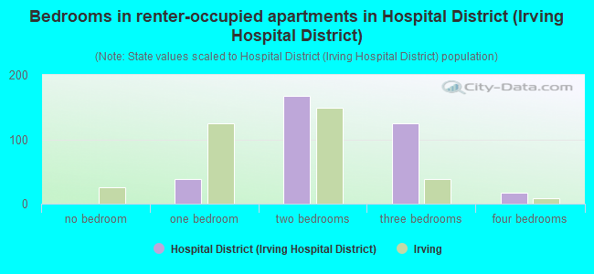 Bedrooms in renter-occupied apartments in Hospital District (Irving Hospital District)