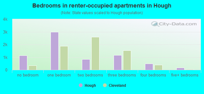 Bedrooms in renter-occupied apartments in Hough