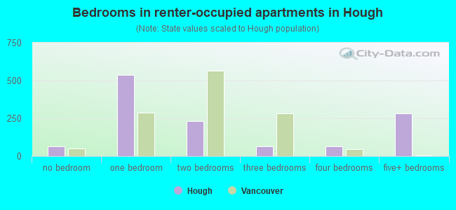 Bedrooms in renter-occupied apartments in Hough
