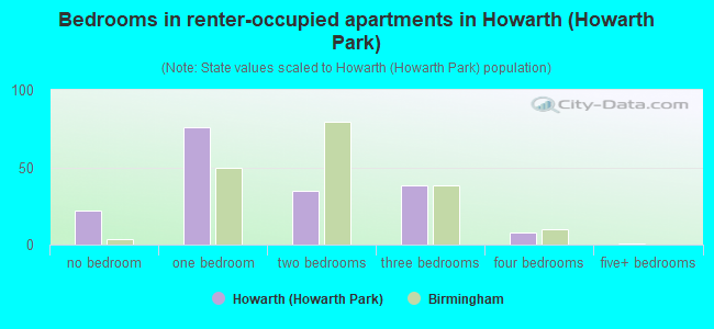Bedrooms in renter-occupied apartments in Howarth (Howarth Park)