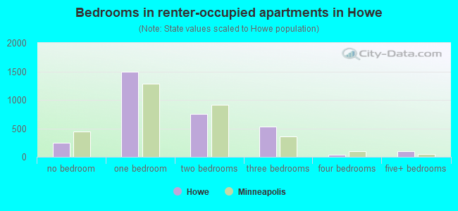 Bedrooms in renter-occupied apartments in Howe
