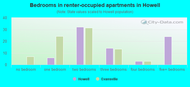 Bedrooms in renter-occupied apartments in Howell