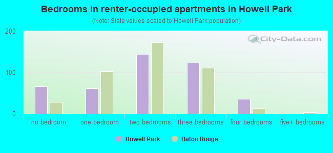 Bedrooms in renter-occupied apartments in Howell Park