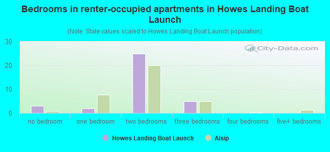 Bedrooms in renter-occupied apartments in Howes Landing Boat Launch