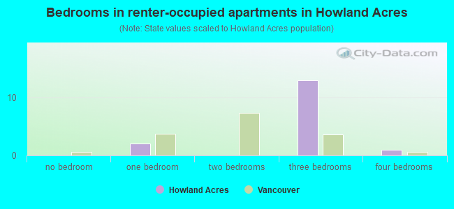 Bedrooms in renter-occupied apartments in Howland Acres