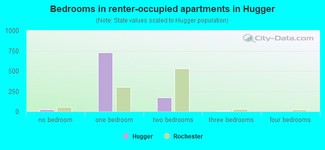 Bedrooms in renter-occupied apartments in Hugger