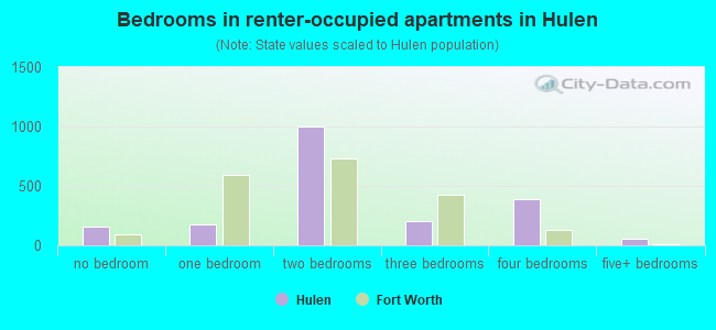 Bedrooms in renter-occupied apartments in Hulen