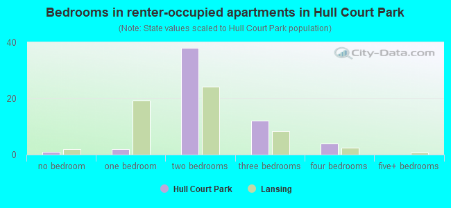 Bedrooms in renter-occupied apartments in Hull Court Park