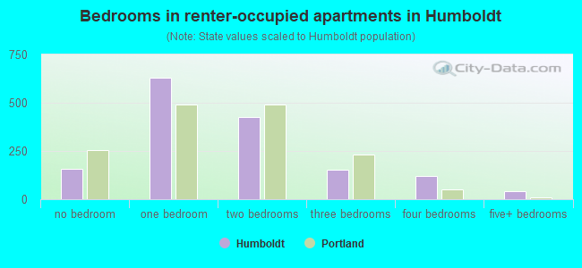 Bedrooms in renter-occupied apartments in Humboldt