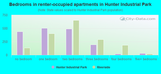 Bedrooms in renter-occupied apartments in Hunter Industrial Park