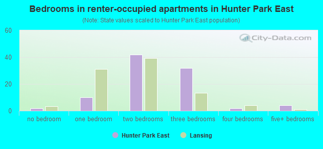 Bedrooms in renter-occupied apartments in Hunter Park East