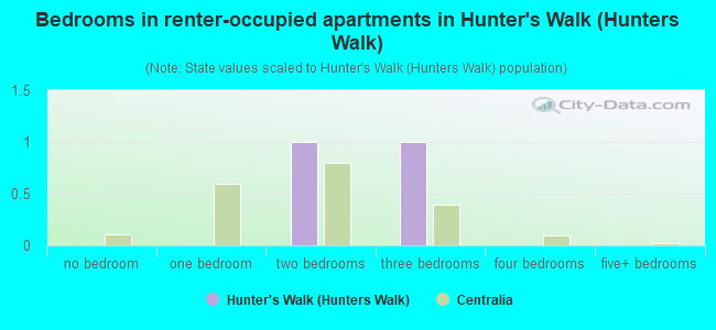 Bedrooms in renter-occupied apartments in Hunter's Walk (Hunters Walk)