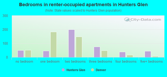 Bedrooms in renter-occupied apartments in Hunters Glen