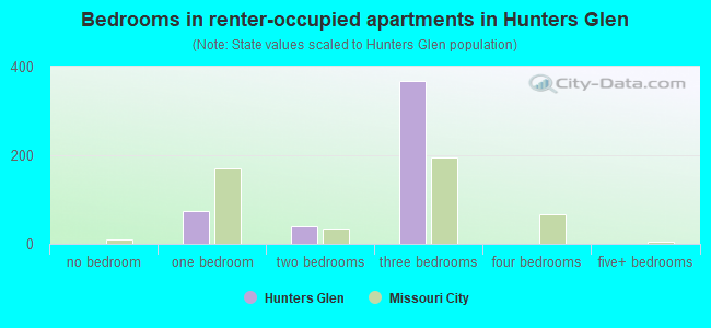 Bedrooms in renter-occupied apartments in Hunters Glen