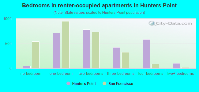 Bedrooms in renter-occupied apartments in Hunters Point