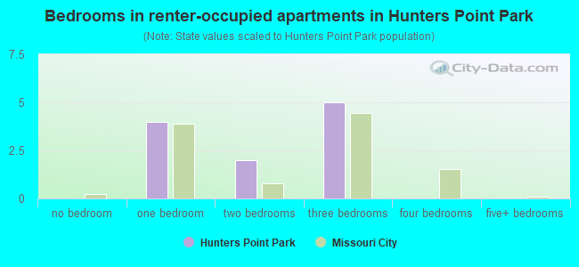 Bedrooms in renter-occupied apartments in Hunters Point Park