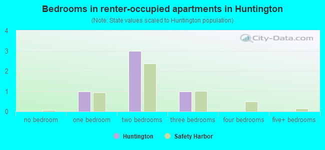 Bedrooms in renter-occupied apartments in Huntington