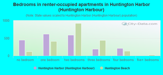 Bedrooms in renter-occupied apartments in Huntington Harbor (Huntington Harbour)