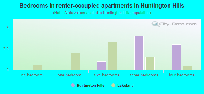 Bedrooms in renter-occupied apartments in Huntington Hills