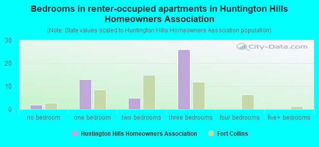 Bedrooms in renter-occupied apartments in Huntington Hills Homeowners Association