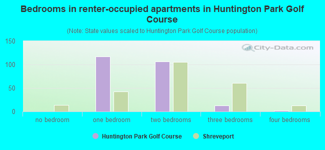 Bedrooms in renter-occupied apartments in Huntington Park Golf Course