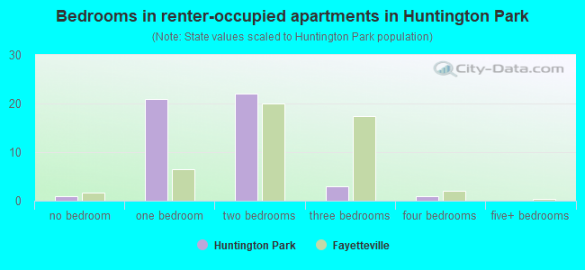 Bedrooms in renter-occupied apartments in Huntington Park