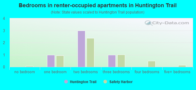 Bedrooms in renter-occupied apartments in Huntington Trail