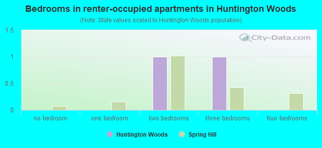 Bedrooms in renter-occupied apartments in Huntington Woods