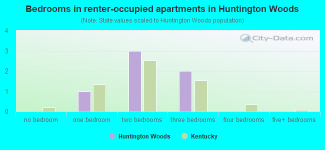 Bedrooms in renter-occupied apartments in Huntington Woods