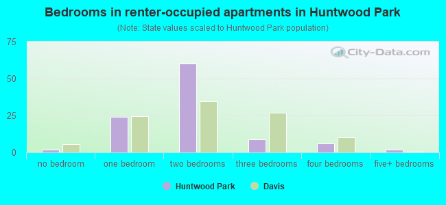 Bedrooms in renter-occupied apartments in Huntwood Park