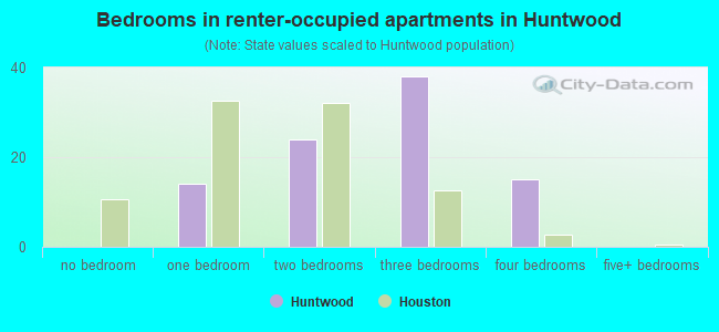 Bedrooms in renter-occupied apartments in Huntwood