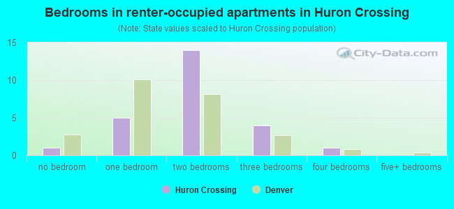 Bedrooms in renter-occupied apartments in Huron Crossing