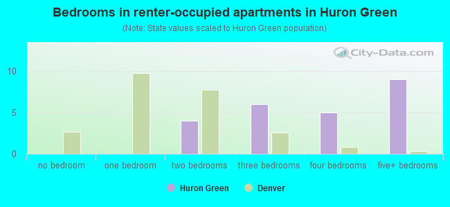 Bedrooms in renter-occupied apartments in Huron Green