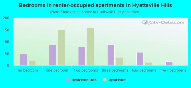 Bedrooms in renter-occupied apartments in Hyattsville Hills