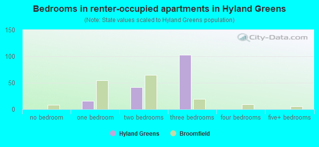 Bedrooms in renter-occupied apartments in Hyland Greens