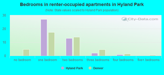 Bedrooms in renter-occupied apartments in Hyland Park