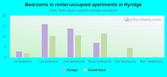 Bedrooms in renter-occupied apartments in Hyridge