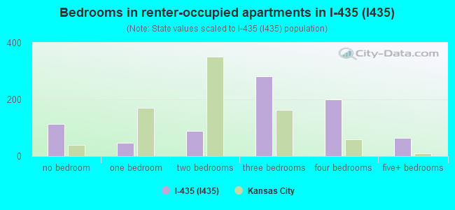 Bedrooms in renter-occupied apartments in I-435 (I435)