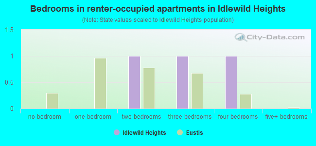 Bedrooms in renter-occupied apartments in Idlewild Heights