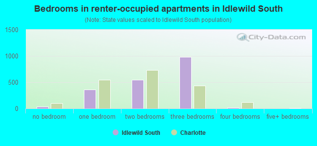 Bedrooms in renter-occupied apartments in Idlewild South