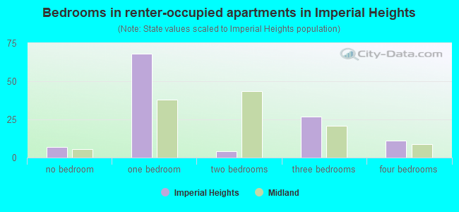 Bedrooms in renter-occupied apartments in Imperial Heights