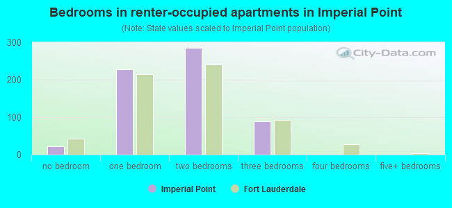 Bedrooms in renter-occupied apartments in Imperial Point
