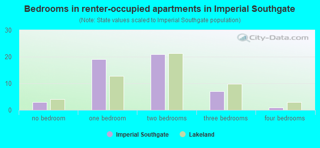 Bedrooms in renter-occupied apartments in Imperial Southgate