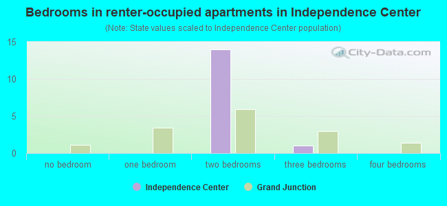 Bedrooms in renter-occupied apartments in Independence Center