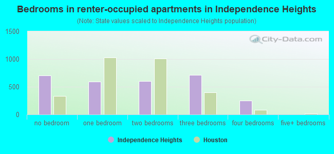 Bedrooms in renter-occupied apartments in Independence Heights