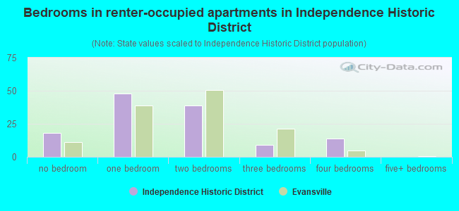 Bedrooms in renter-occupied apartments in Independence Historic District