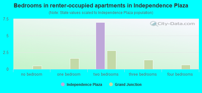 Bedrooms in renter-occupied apartments in Independence Plaza