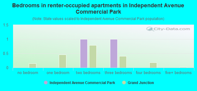 Bedrooms in renter-occupied apartments in Independent Avenue Commercial Park