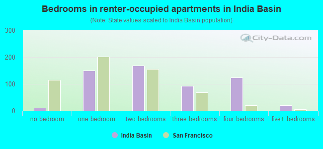 Bedrooms in renter-occupied apartments in India Basin