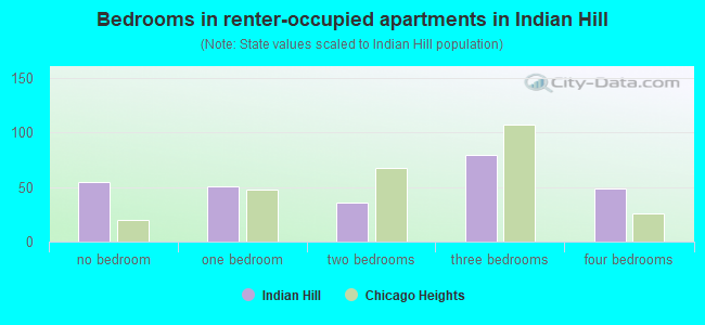 Bedrooms in renter-occupied apartments in Indian Hill